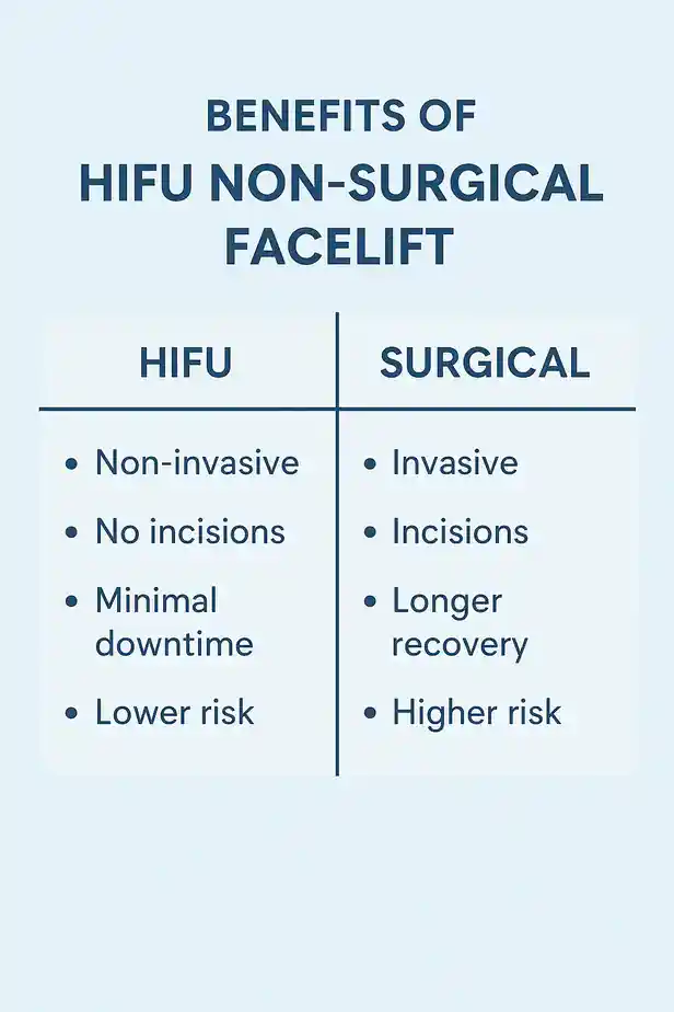 benefits of HIFU Watfordcompared to surgery.